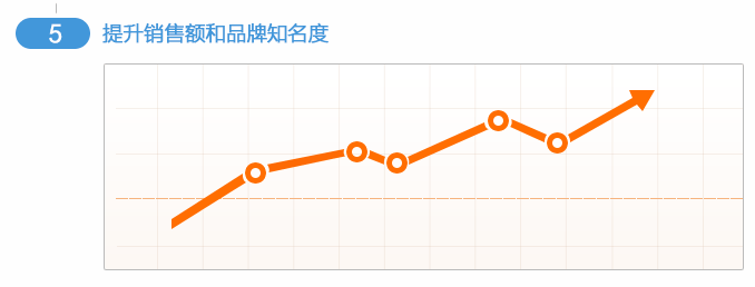 提升銷售業績和品牌知名度